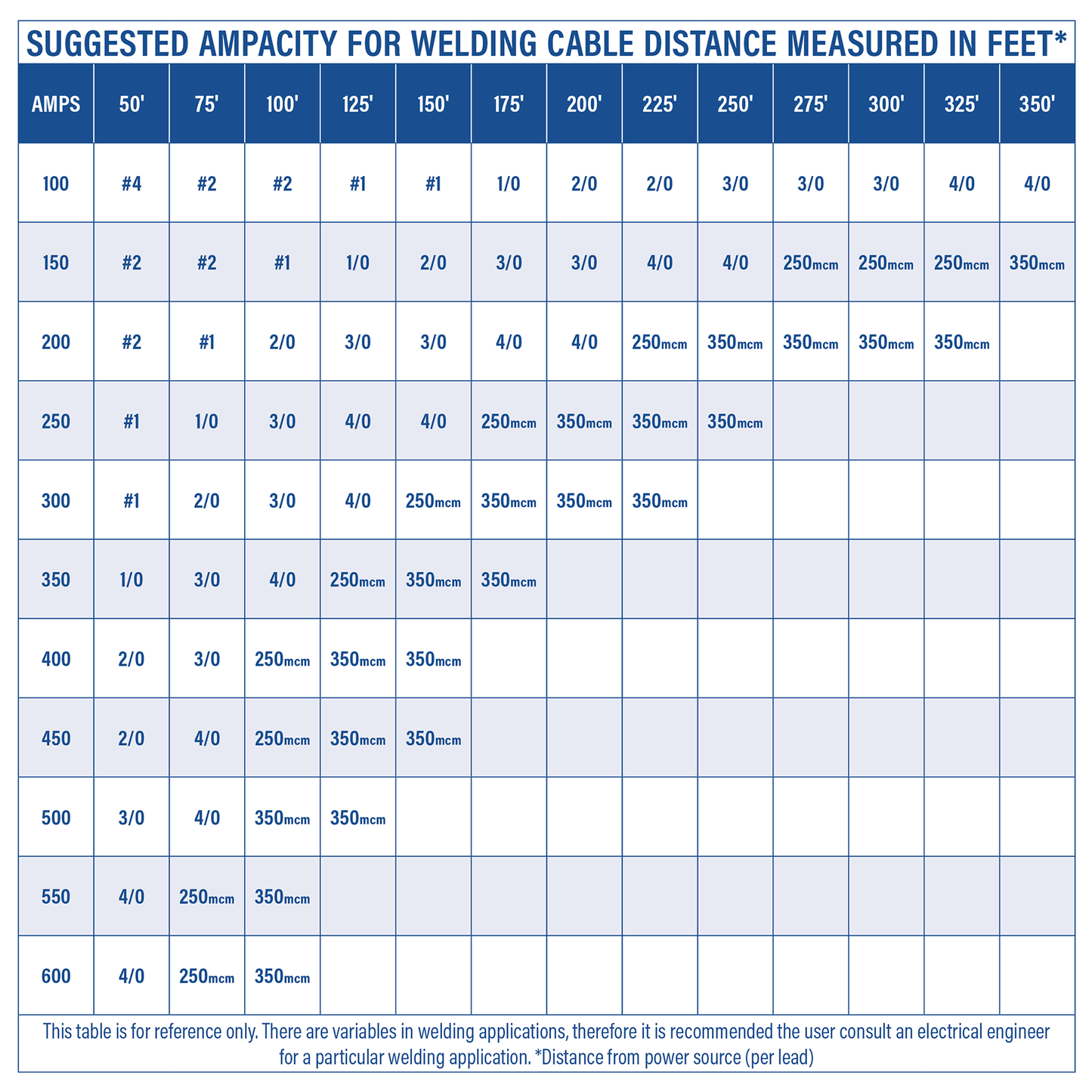 WELDING CABLE AMPERAGE / AMPACITY CHART