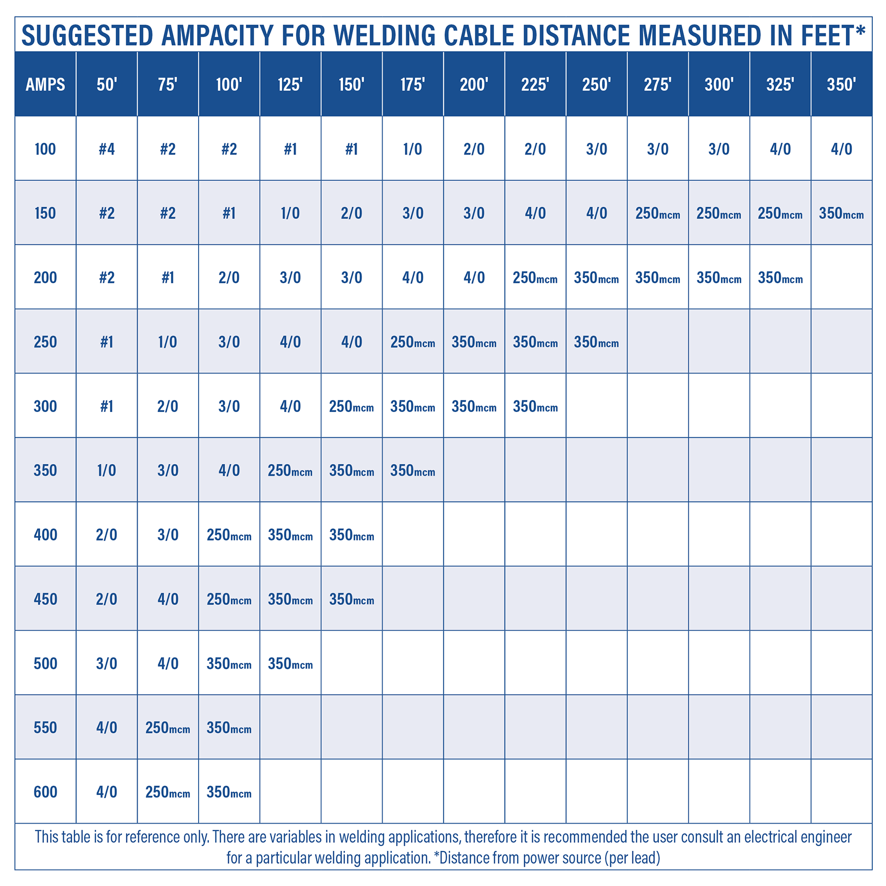 WELDING CABLE  AMPERAGE /  AMPACITY CHART